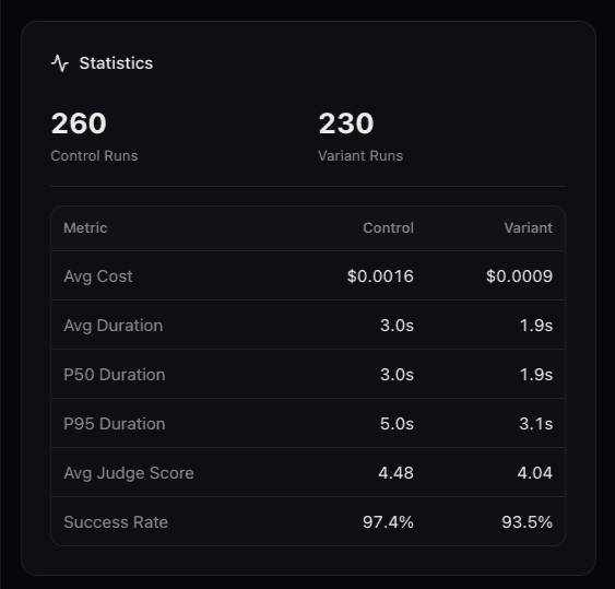 A/B test detail comparing control and variant runs across token cost, duration, judge score, and success rate