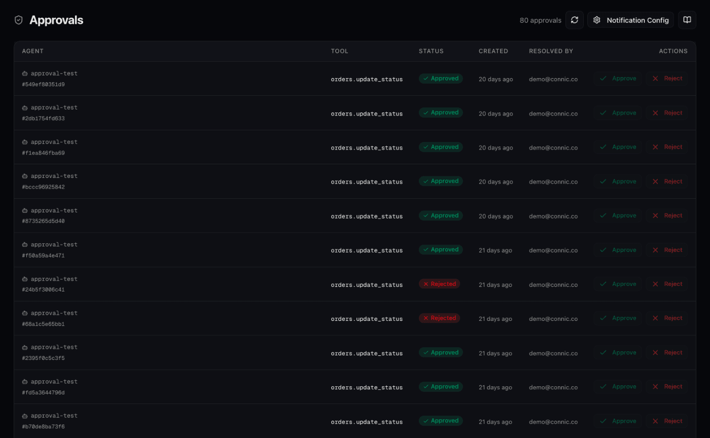 Connic Approvals page listing gated tool-execution requests with approved and rejected statuses, the tool, the reviewer, and timestamps