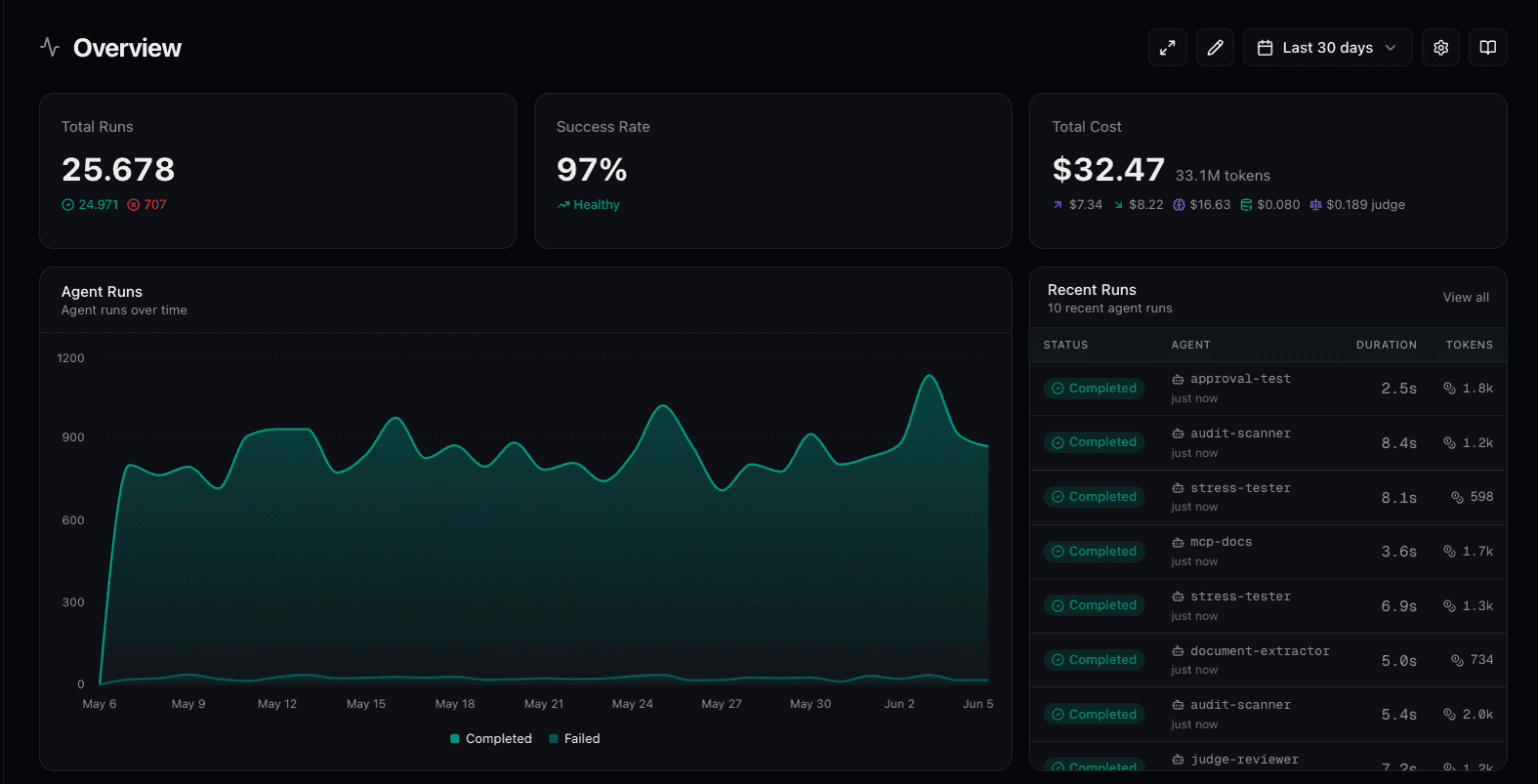 Connic project overview dashboard: an agent-runs-over-time area chart beside a live feed of recent runs with durations and token counts