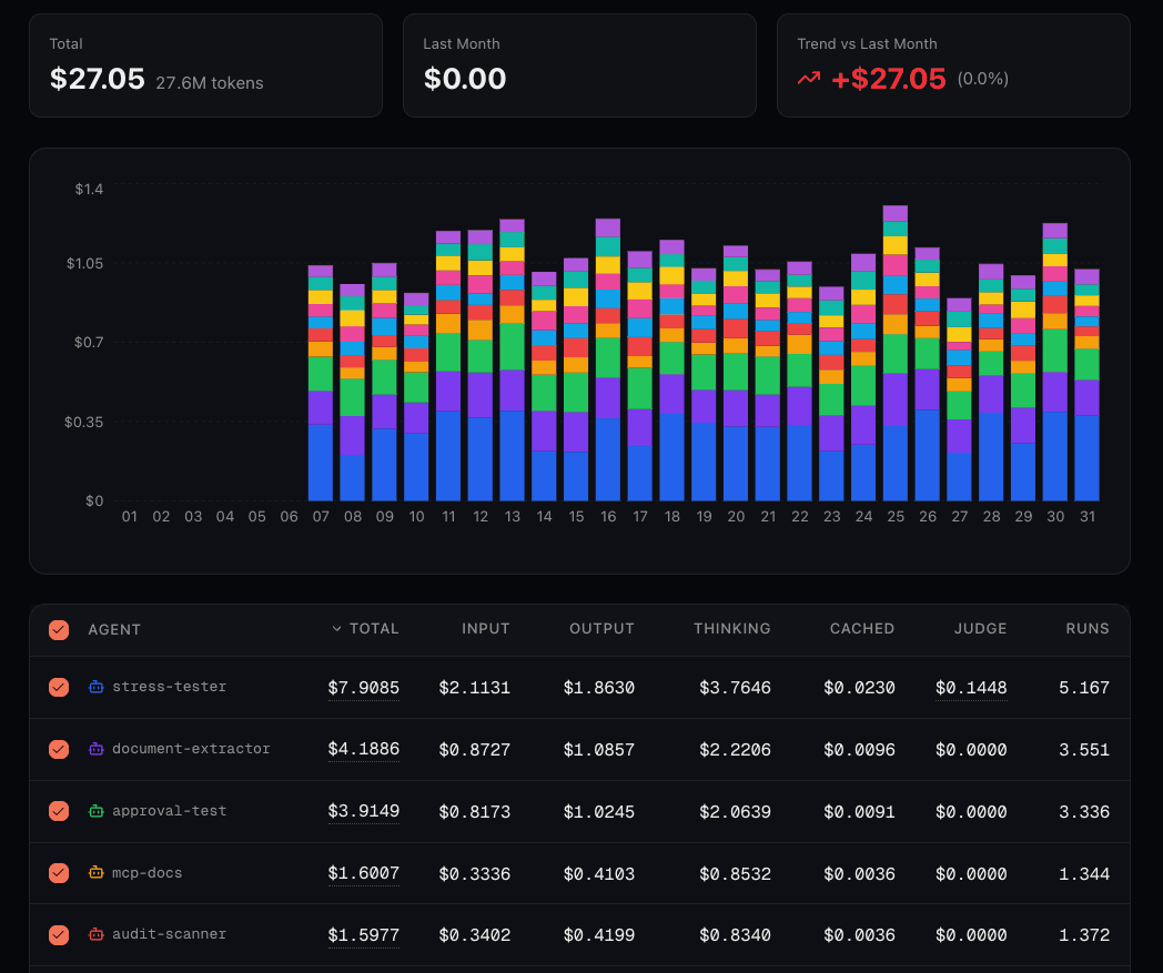 Connic Token Usage page: total monthly spend and tokens, a daily token-cost chart, and a per-agent breakdown across input, output, thinking, and cached tokens.