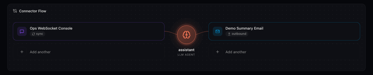 Connector Flow diagram: an inbound connector on the left feeds an agent in the center, which sends its results to an outbound connector on the right