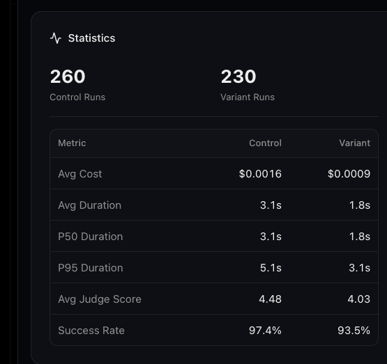 Statistics Panel der A/B Test Detail View für den Test concise-summary mit 260 Control Runs und 230 Variant Runs über einer Vergleichstabelle für Average Token Cost, Average Duration, P50- und P95-Dauer, Average Judge Score und Success Rate jeder Gruppe.