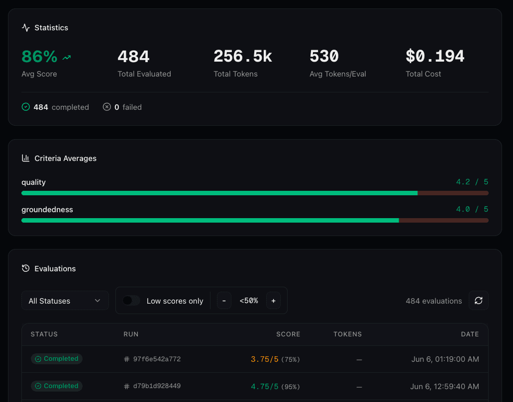 The judge detail page showing statistics (average score with trend, total evaluated, total tokens, average tokens per evaluation, and token cost), per-criterion average scores with progress bars, and the evaluations list.