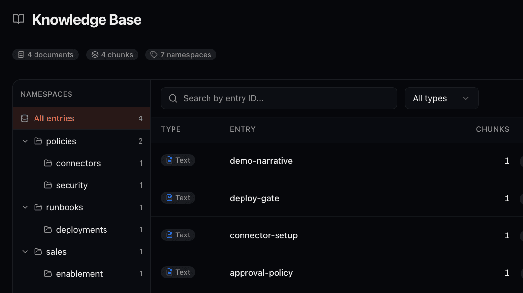 The Knowledge page in the dashboard: a namespace tree sidebar with policies, runbooks, and sales branches beside a populated entries table listing four Text entries — demo-narrative, deploy-gate, connector-setup, and approval-policy — each with its chunk count.