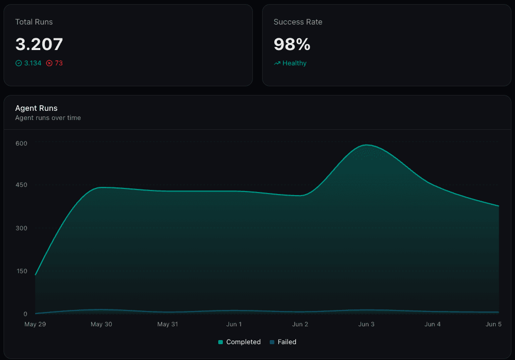 A custom observability dashboard with total runs and success rate cards above an area chart of completed and failed runs.