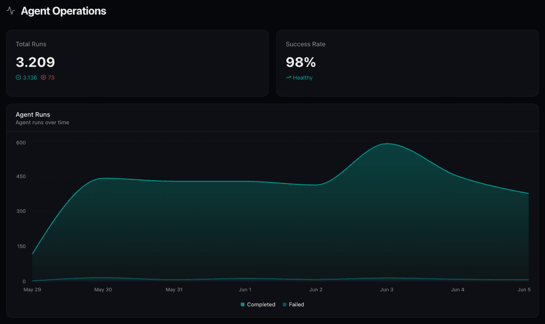 Observability dashboard showing total runs, success rate, and an agent runs over time chart for the Demo Acme project