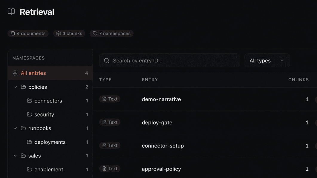 The Retrieval page in the dashboard: a namespace tree sidebar with policies, runbooks, and sales branches beside a populated entries table listing four Text entries — demo-narrative, deploy-gate, connector-setup, and approval-policy — each with its chunk count.