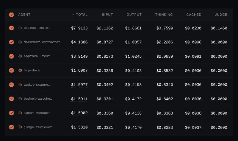 Agent ranking table with each agent's cost broken down into Total, Input, Output, Thinking, Cached, and Judge columns