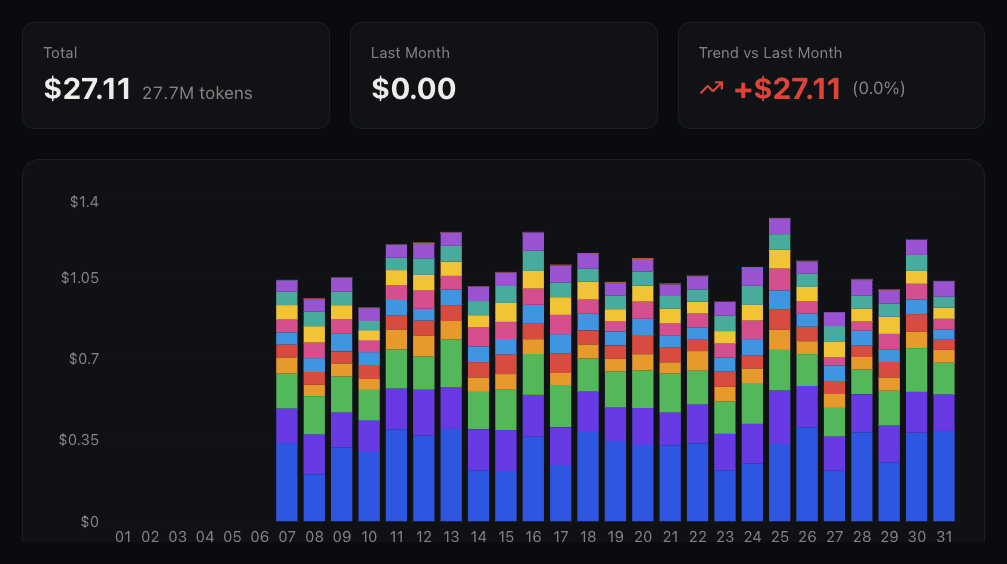 Token Usage page showing summary cards above a daily stacked bar chart, with each day's bar broken down by agent